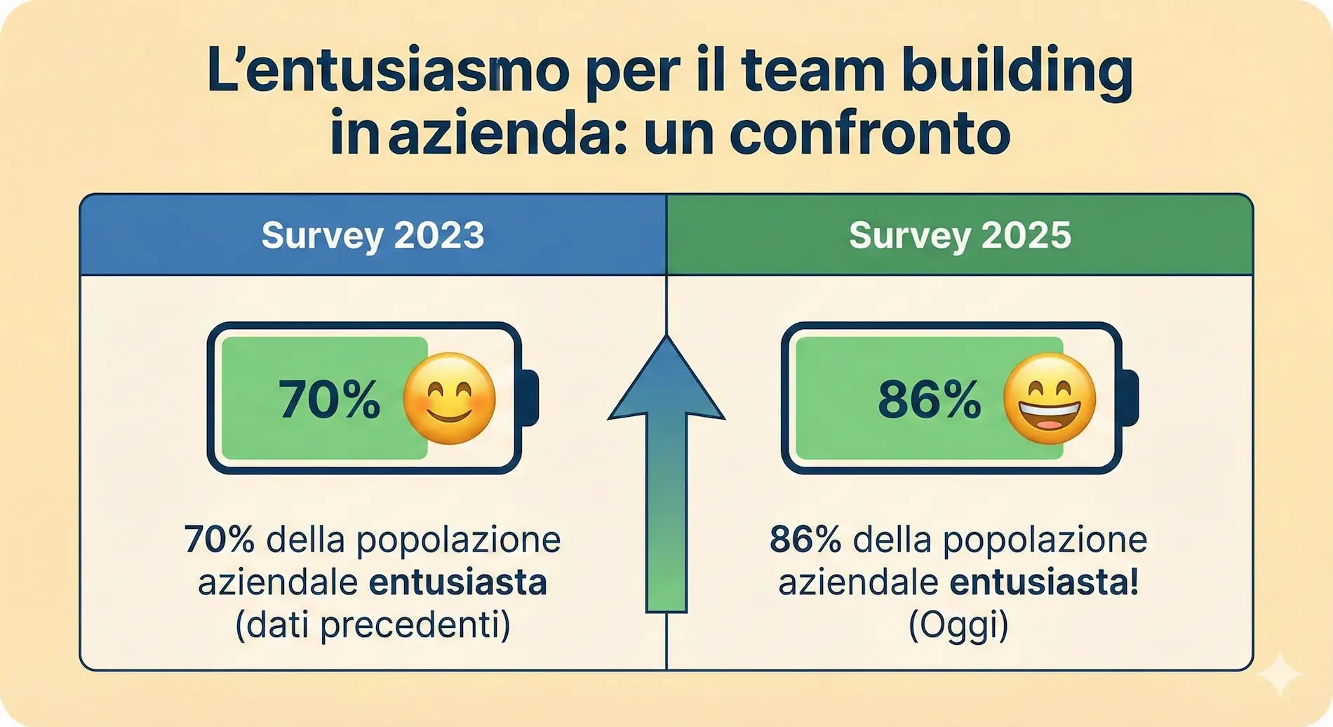 Grafico che confronta i dati del team building in Italia